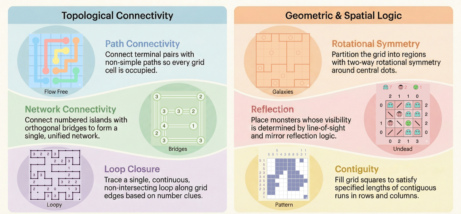 Six TopoBench puzzle families arranged by the global spatial constraints they test.